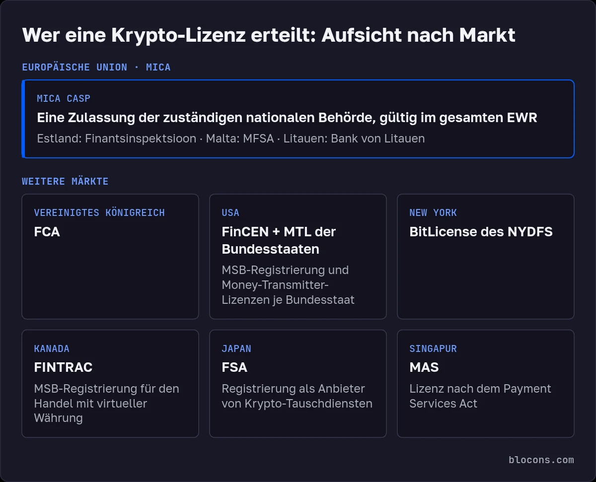 Schema der Krypto-Lizenz-Aufsicht: EU, MiCA-CASP-Zulassung der zuständigen nationalen Behörde, gültig im gesamten EWR (Estland Finantsinspektsioon, Malta MFSA, Litauen Bank von Litauen); Vereinigtes Königreich FCA; USA FinCEN und MTL der Bundesstaaten; New York BitLicense des NYDFS; Kanada FINTRAC; Japan FSA; Singapur MAS
