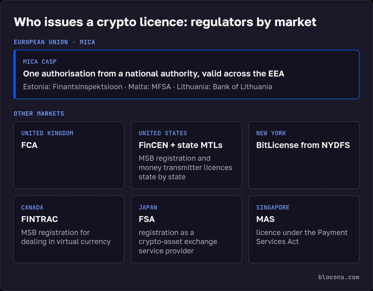 Diagram of crypto licence regulators: EU, MiCA CASP authorisation from a national authority valid across the EEA (Estonia Finantsinspektsioon, Malta MFSA, Lithuania Bank of Lithuania); United Kingdom FCA; United States FinCEN and state MTLs; New York BitLicense from NYDFS; Canada FINTRAC; Japan FSA; Singapore MAS