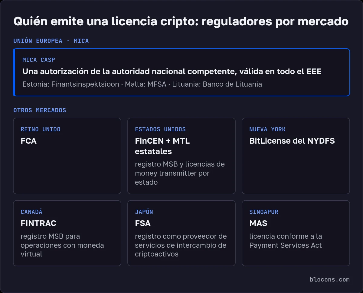 Esquema de reguladores de licencias cripto: UE, autorización CASP conforme a MiCA de la autoridad nacional, válida en todo el EEE (Estonia Finantsinspektsioon, Malta MFSA, Lituania Banco de Lituania); Reino Unido FCA; Estados Unidos FinCEN y MTL estatales; Nueva York BitLicense del NYDFS; Canadá FINTRAC; Japón FSA; Singapur MAS