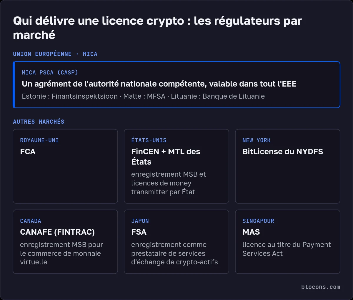 Schéma des régulateurs des licences crypto : UE, agrément PSCA (CASP) au titre de MiCA délivré par l'autorité nationale et valable dans tout l'EEE (Estonie Finantsinspektsioon, Malte MFSA, Lituanie Banque de Lituanie) ; Royaume-Uni FCA ; États-Unis FinCEN et MTL des États ; New York BitLicense du NYDFS ; Canada CANAFE (FINTRAC) ; Japon FSA ; Singapour MAS