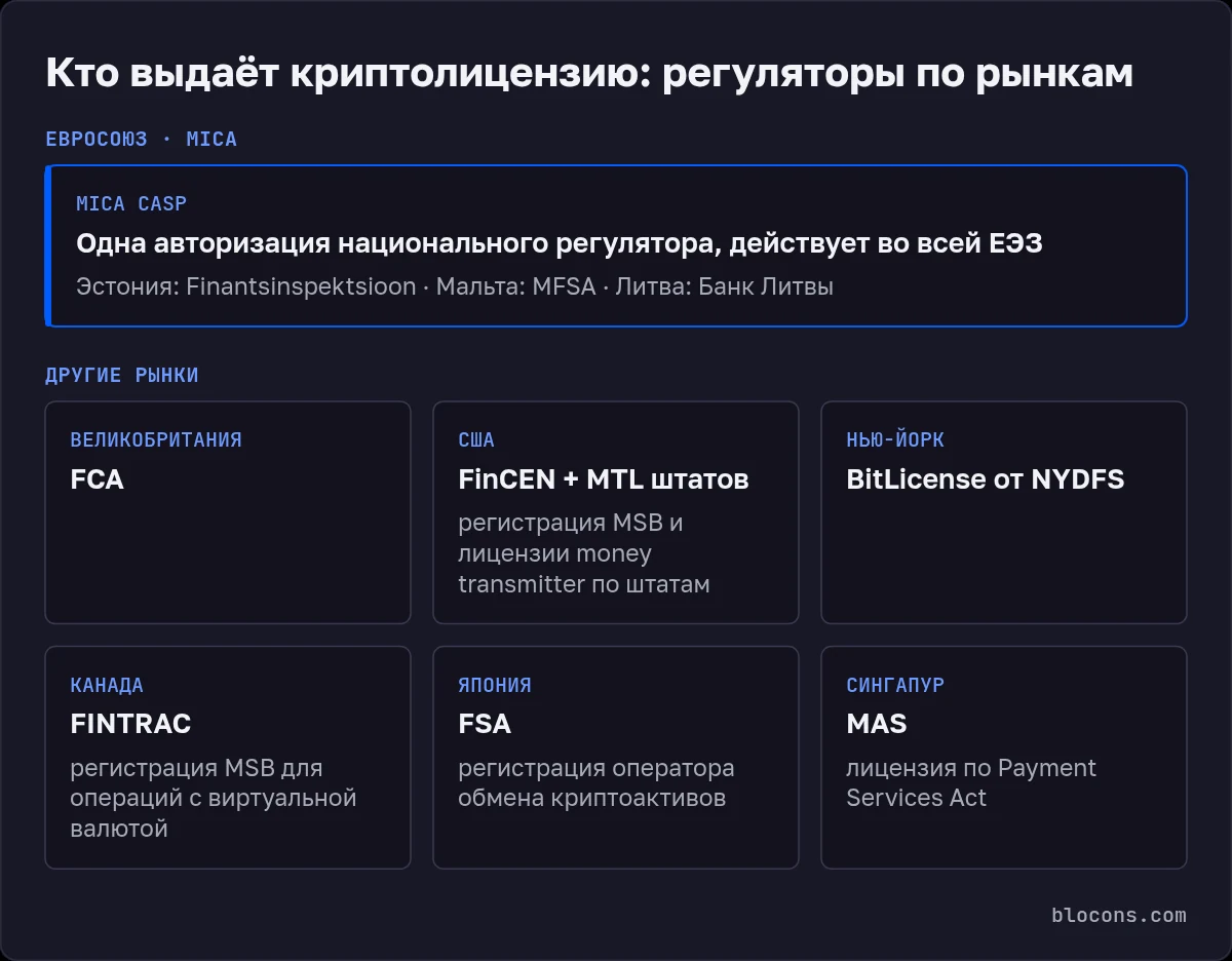 Схема регуляторов криптолицензий: ЕС — авторизация CASP по MiCA от национального регулятора, действует во всей ЕЭЗ (Эстония Finantsinspektsioon, Мальта MFSA, Литва Банк Литвы); Великобритания — FCA; США — FinCEN и MTL штатов; Нью-Йорк — BitLicense от NYDFS; Канада — FINTRAC; Япония — FSA; Сингапур — MAS