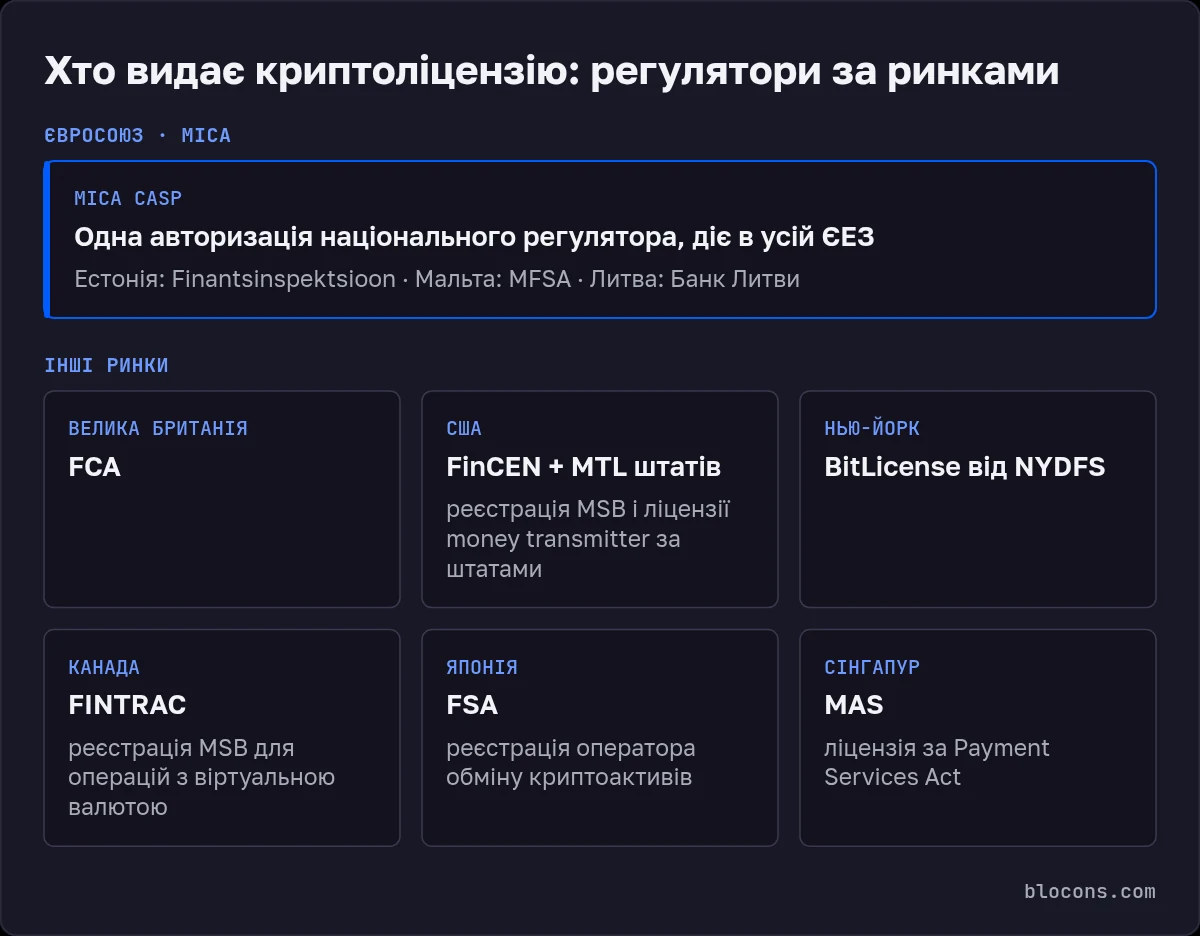 Схема регуляторів криптоліцензій: ЄС — авторизація CASP за MiCA від національного регулятора, діє в усій ЄЕЗ (Естонія Finantsinspektsioon, Мальта MFSA, Литва Банк Литви); Велика Британія — FCA; США — FinCEN і MTL штатів; Нью-Йорк — BitLicense від NYDFS; Канада — FINTRAC; Японія — FSA; Сінгапур — MAS