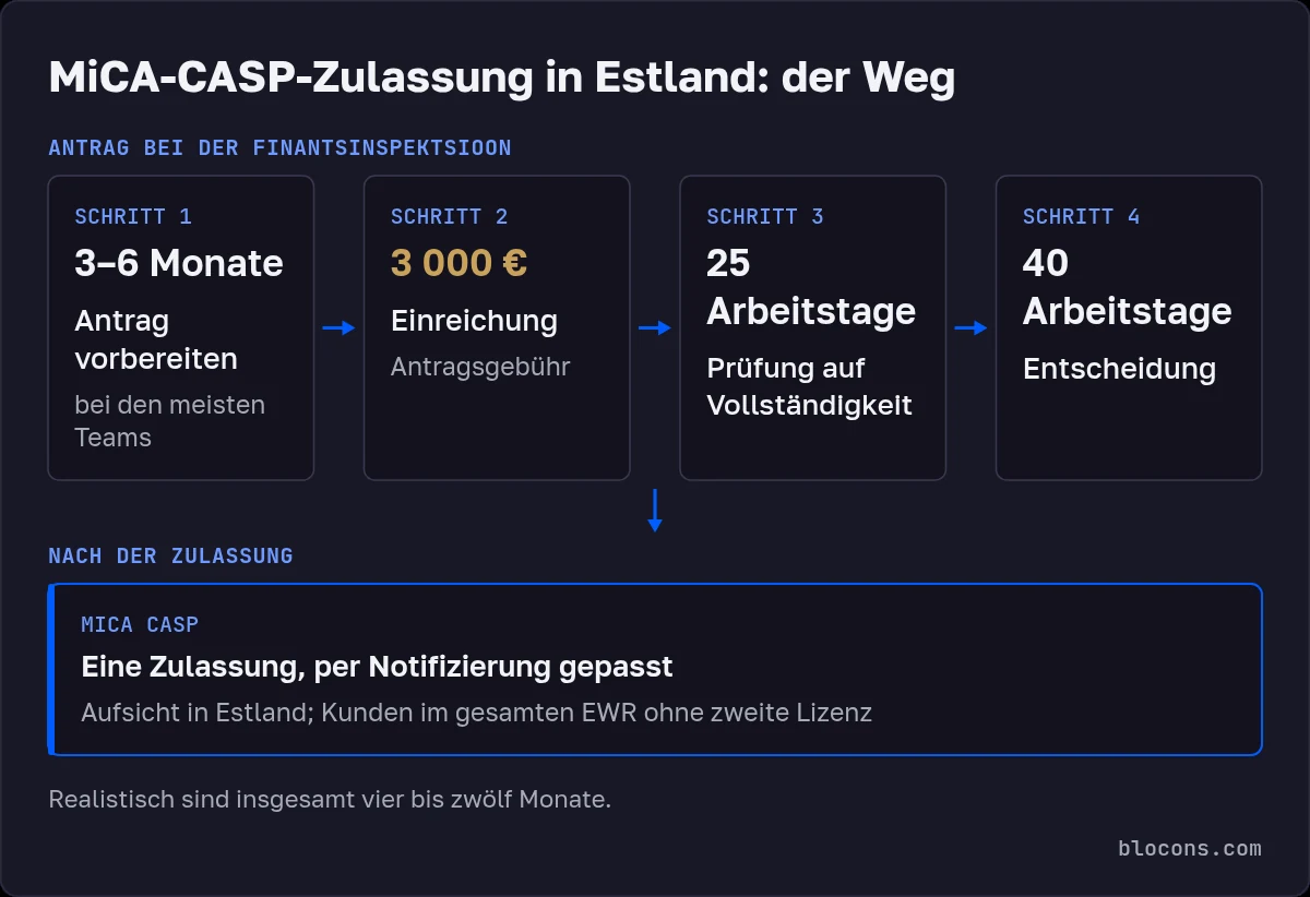 Schema des Wegs zur CASP-Zulassung in Estland: Vorbereitung 3–6 Monate, Einreichung mit 3 000 € Antragsgebühr, 25 Arbeitstage Vollständigkeitsprüfung, 40 Arbeitstage bis zur Entscheidung, danach Passporting im EWR per Notifizierung