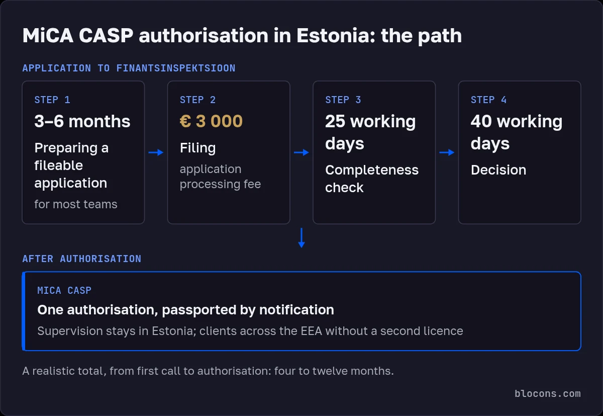 Diagram of the CASP authorisation path in Estonia: preparation 3–6 months, filing with a €3,000 application processing fee, 25 working days for the completeness check, 40 working days for the decision, then passporting across the EEA by notification