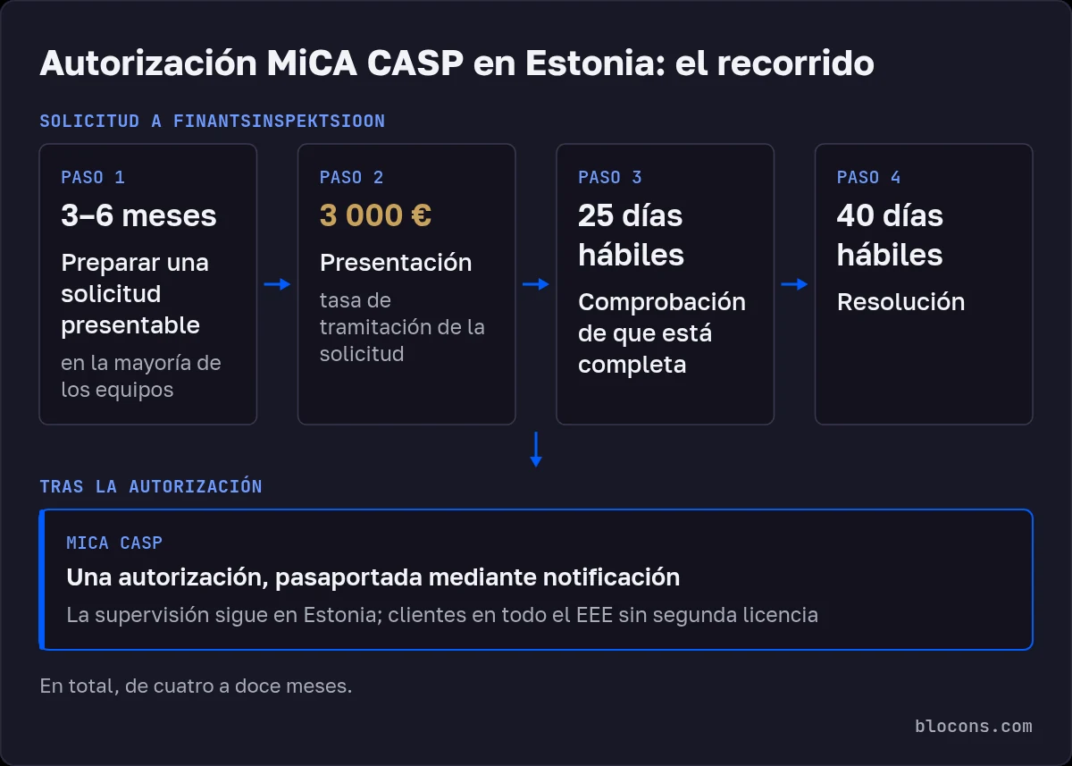 Esquema del recorrido hacia la autorización CASP en Estonia: preparación de 3 a 6 meses, presentación con una tasa de tramitación de 3 000 €, 25 días hábiles para comprobar que está completa, 40 días hábiles para resolver y pasaporte al EEE mediante notificación