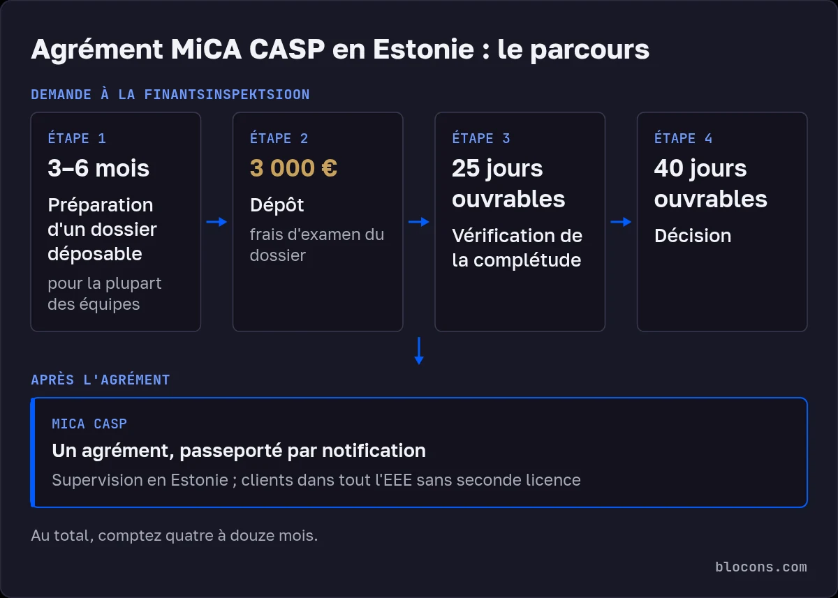 Schéma du parcours vers l'agrément CASP en Estonie : préparation de 3 à 6 mois, dépôt avec 3 000 € de frais d'examen, 25 jours ouvrables de vérification de la complétude, 40 jours ouvrables pour la décision, puis passeport vers l'EEE par notification