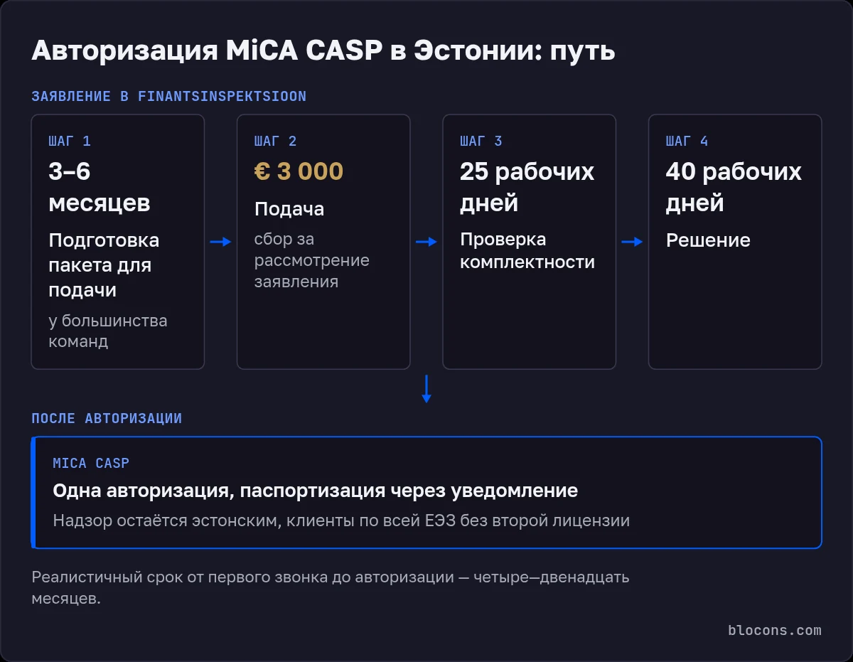 Схема пути к авторизации CASP в Эстонии: подготовка 3–6 месяцев, подача и сбор за рассмотрение € 3 000, 25 рабочих дней на проверку комплектности, 40 рабочих дней на решение, затем паспортизация на ЕЭЗ через уведомление