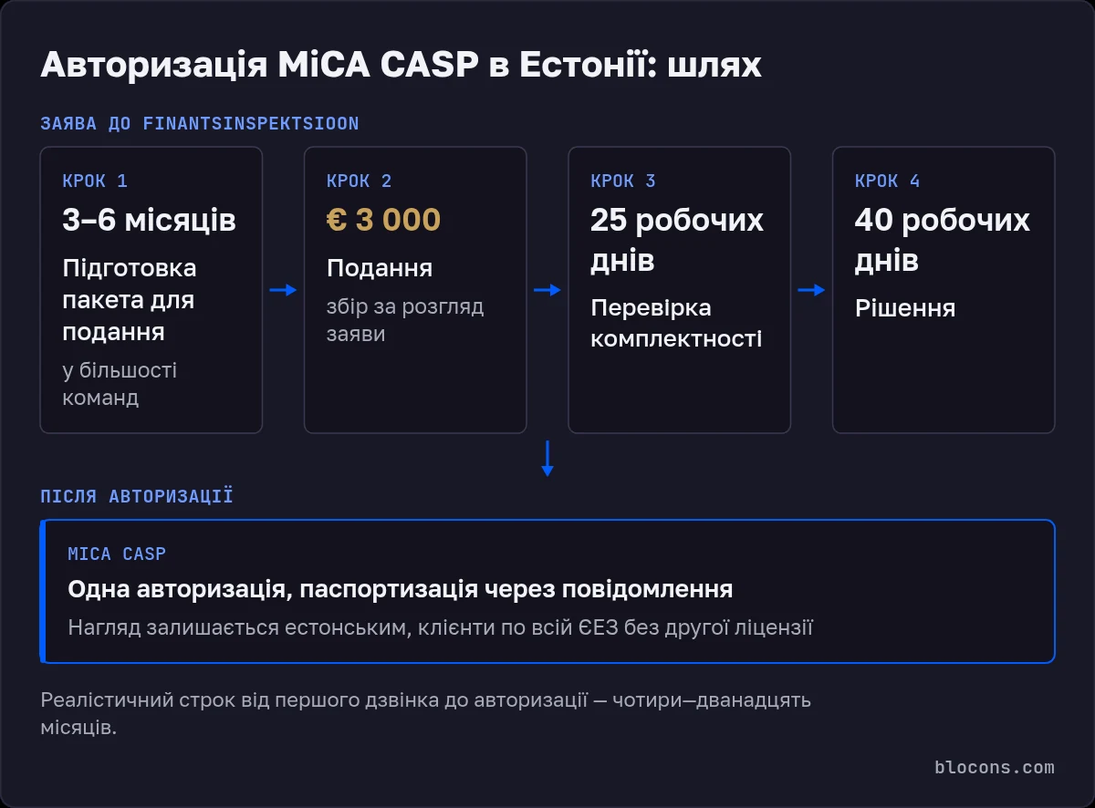 Схема шляху до авторизації CASP в Естонії: підготовка 3–6 місяців, подання і збір за розгляд € 3 000, 25 робочих днів на перевірку комплектності, 40 робочих днів на рішення, далі паспортизація на ЄЕЗ через повідомлення