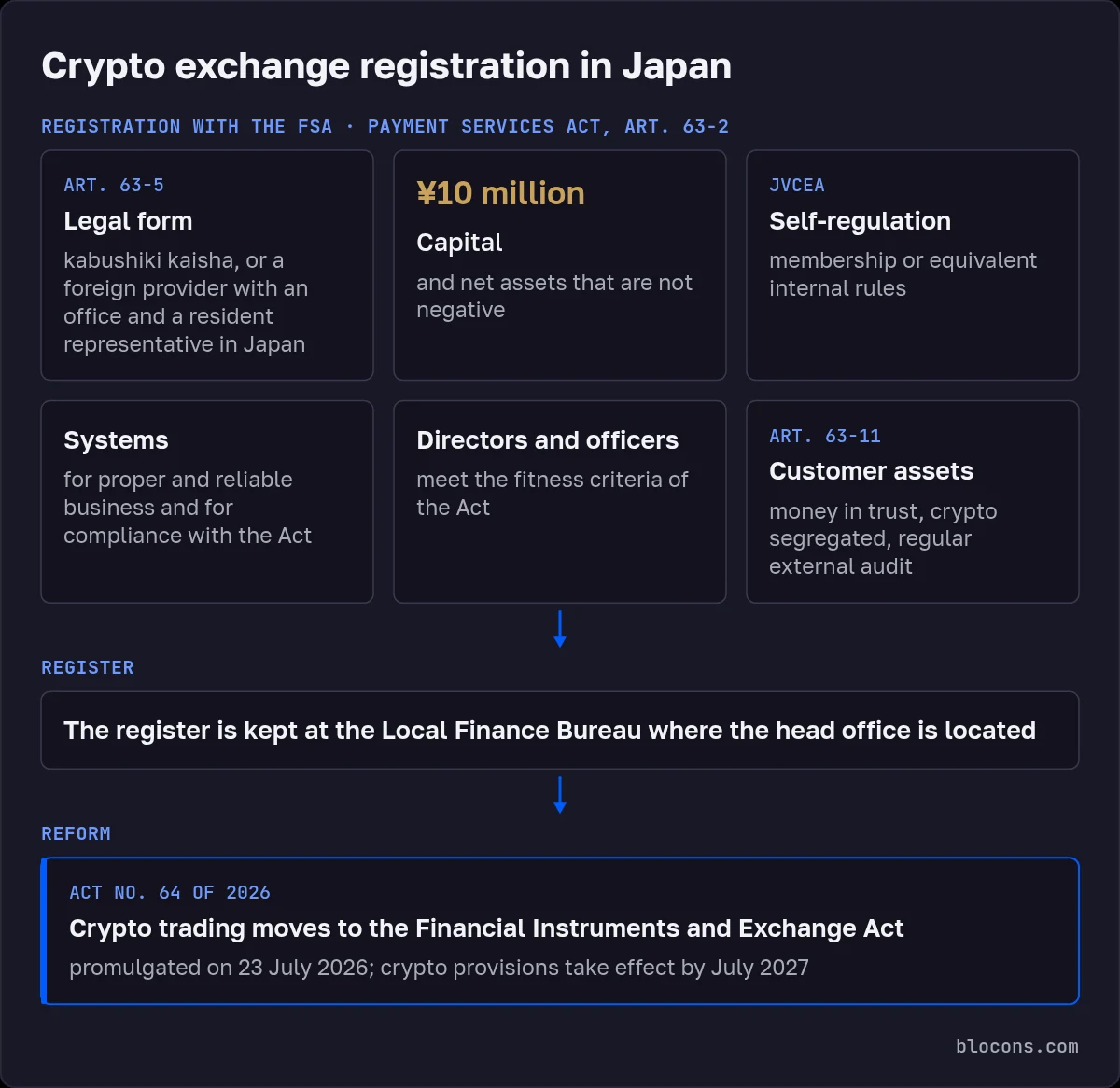 Diagram of crypto exchange registration in Japan: FSA registration under Payment Services Act Art. 63-2; kabushiki kaisha or a foreign provider with an office and a resident representative; capital of ¥10 million and non-negative net assets; JVCEA membership or equivalent rules; systems for proper business and compliance; directors meeting the fitness criteria; customer money in trust, crypto segregated, regular audit; register at the Local Finance Bureau; Act No. 64 of 2026 moves crypto trading to the Financial Instruments and Exchange Act by July 2027
