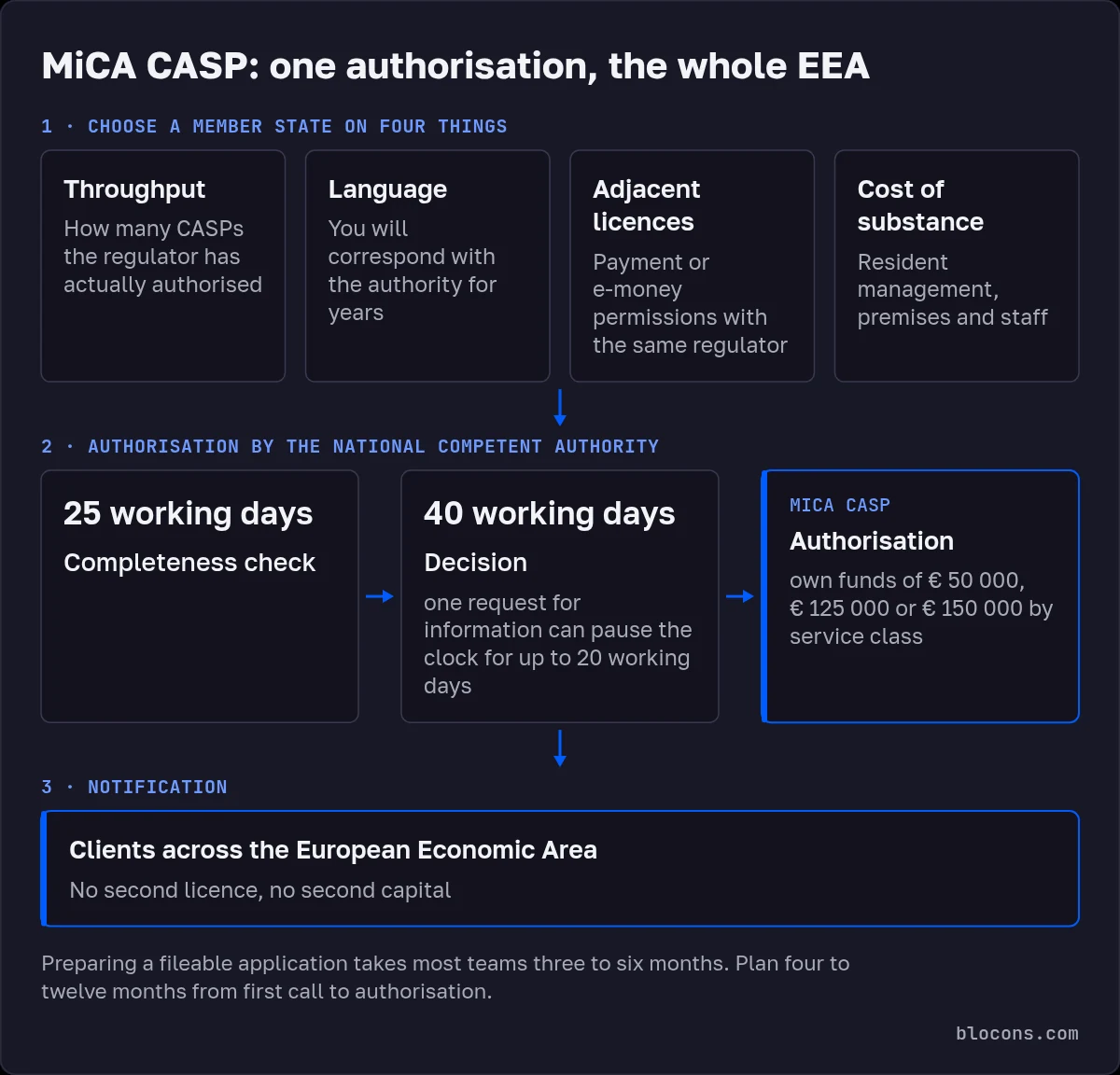 Diagram of the MiCA CASP path: choose a member state by throughput, language, adjacent licences and cost of substance; 25 working days for the completeness check and 40 working days for the decision, one request for information can pause the clock for up to 20 working days; own funds of €50,000, €125,000 or €150,000; notification to serve clients across the EEA