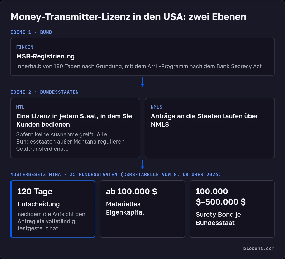 Schema der MTL in den USA: Ebene 1, MSB-Registrierung bei FinCEN binnen 180 Tagen; Ebene 2, eine Lizenz in jedem Bundesstaat mit Kunden, Anträge über NMLS, alle Staaten außer Montana; MTMA in 35 Staaten: Entscheidung in 120 Tagen, materielles Eigenkapital ab 100.000 $, Surety Bond 100.000–500.000 $ je Staat