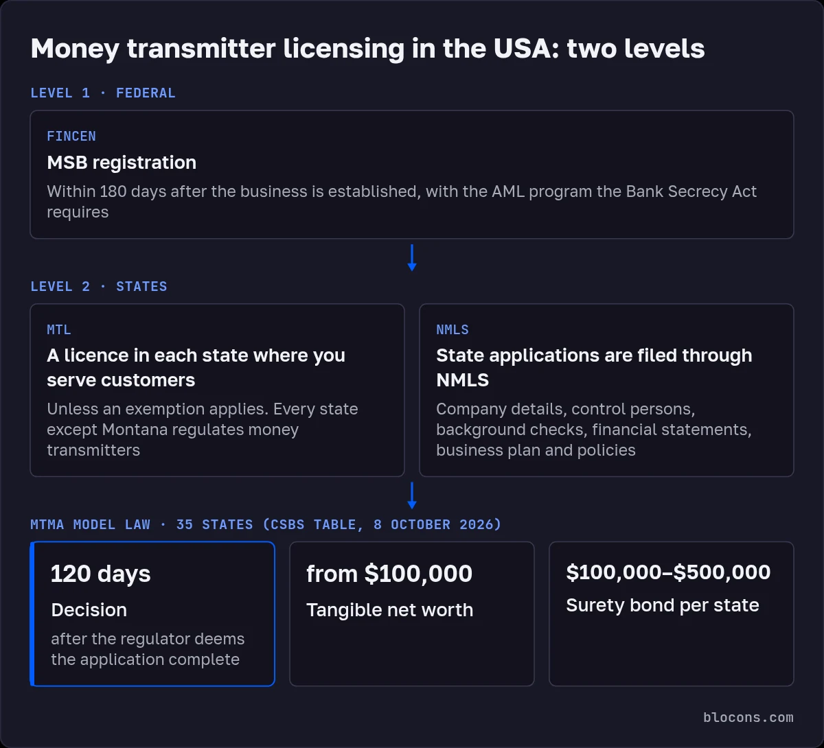 Diagram of MTL licensing in the USA: level 1, FinCEN MSB registration within 180 days; level 2, a licence in each state where you serve customers, filed through NMLS, every state except Montana; MTMA in 35 states: decision within 120 days, tangible net worth from $100,000, surety bond $100,000–$500,000 per state