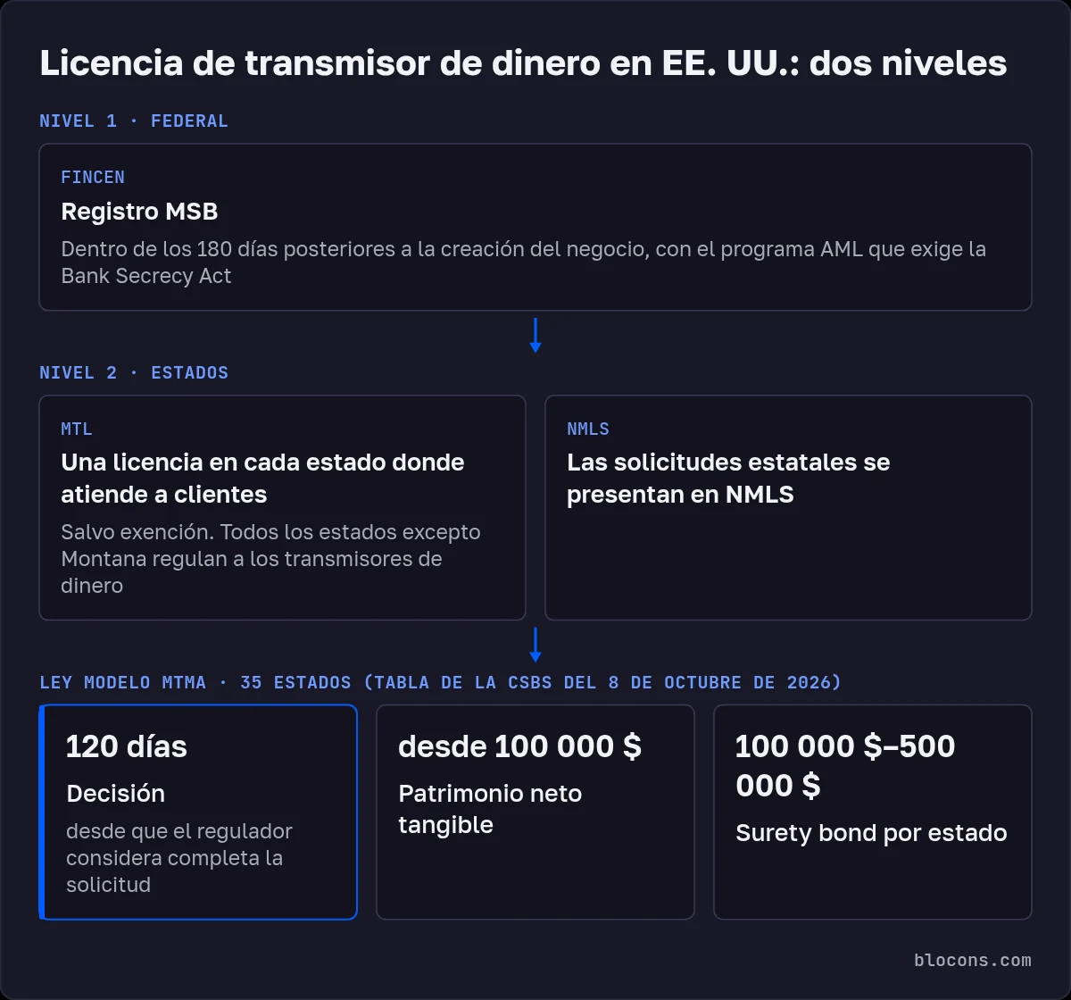 Esquema de la licencia MTL en EE. UU.: nivel 1, registro MSB ante FinCEN en 180 días; nivel 2, una licencia en cada estado donde atiende a clientes, solicitudes en NMLS, todos los estados excepto Montana; MTMA en 35 estados: decisión en 120 días, patrimonio neto tangible desde 100 000 $, surety bond de 100 000 $ a 500 000 $ por estado