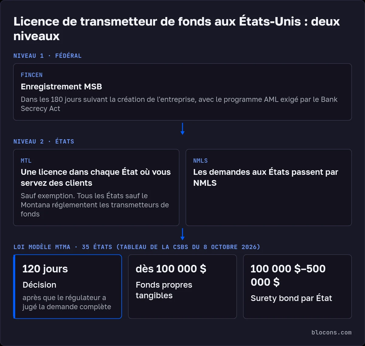 Schéma de la licence MTL aux États-Unis : niveau 1, enregistrement MSB auprès du FinCEN sous 180 jours ; niveau 2, une licence dans chaque État où vous servez des clients, demandes via NMLS, tous les États sauf le Montana ; MTMA dans 35 États : décision en 120 jours, fonds propres tangibles dès 100 000 $, surety bond de 100 000 $ à 500 000 $ par État