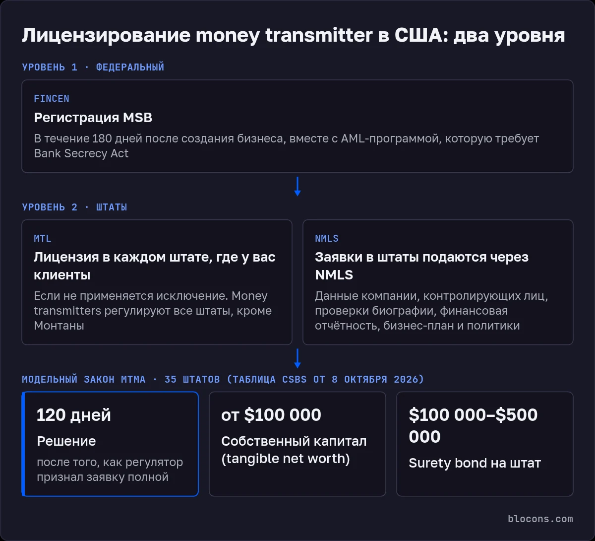Схема лицензирования MTL в США: уровень 1 — регистрация MSB в FinCEN в течение 180 дней; уровень 2 — лицензия в каждом штате, где у вас клиенты, заявки через NMLS, регулируют все штаты, кроме Монтаны; MTMA в 35 штатах: решение за 120 дней, капитал от $100 000, surety bond $100 000–$500 000 на штат