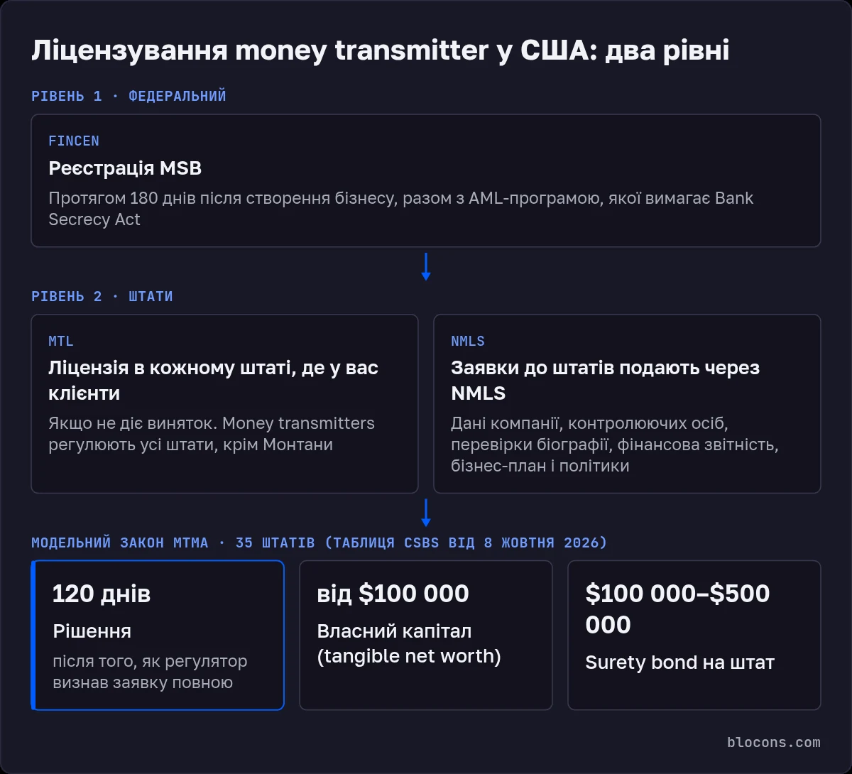 Схема ліцензування MTL у США: рівень 1 — реєстрація MSB у FinCEN протягом 180 днів; рівень 2 — ліцензія в кожному штаті, де у вас клієнти, заявки через NMLS, регулюють усі штати, крім Монтани; MTMA у 35 штатах: рішення за 120 днів, капітал від $100 000, surety bond $100 000–$500 000 на штат