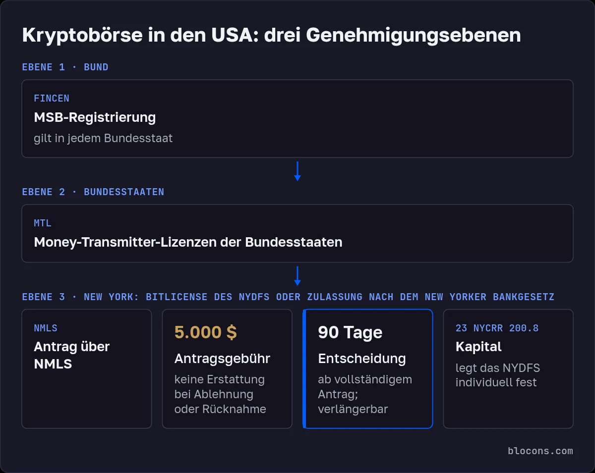 Schema der Genehmigungen einer Kryptobörse in den USA: Ebene 1, MSB-Registrierung bei FinCEN in allen Bundesstaaten; Ebene 2, Money-Transmitter-Lizenzen der Bundesstaaten; Ebene 3, BitLicense des NYDFS oder Zulassung nach dem New Yorker Bankgesetz: Antrag über NMLS, 5.000 $ Gebühr ohne Erstattung, Entscheidung binnen 90 Tagen ab vollständigem Antrag, Kapital individuell