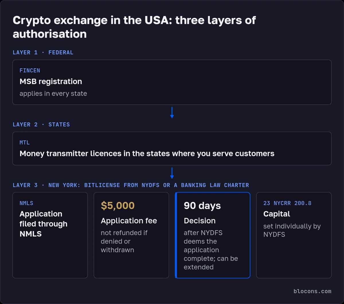 Diagram of crypto exchange licensing in the USA: layer 1, FinCEN MSB registration in every state; layer 2, state money transmitter licences; layer 3, New York BitLicense from NYDFS or a Banking Law charter: application through NMLS, $5,000 non-refundable fee, decision within 90 days after the application is complete, capital set individually