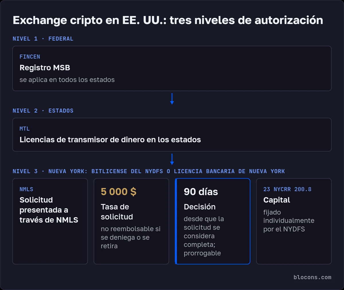 Esquema de autorizaciones de un exchange cripto en EE. UU.: nivel 1, registro MSB ante FinCEN en todos los estados; nivel 2, licencias estatales de transmisor de dinero; nivel 3, BitLicense del NYDFS o licencia bancaria de Nueva York: solicitud en NMLS, tasa de 5 000 $ no reembolsable, decisión en 90 días desde la solicitud completa, capital fijado individualmente