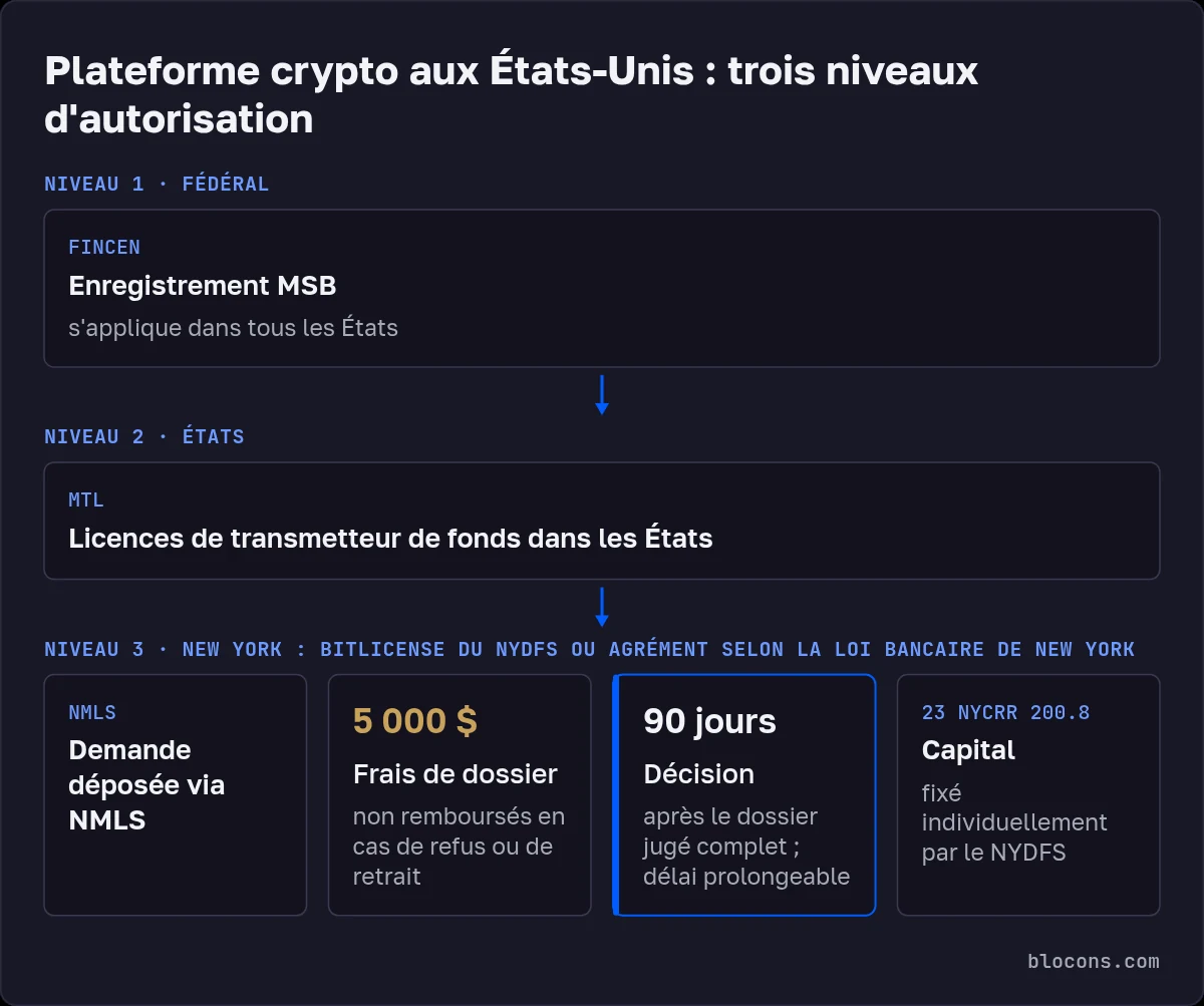 Schéma des autorisations d'une plateforme crypto aux États-Unis : niveau 1, enregistrement MSB auprès du FinCEN dans tous les États ; niveau 2, licences de transmetteur de fonds des États ; niveau 3, BitLicense du NYDFS ou agrément selon la loi bancaire de New York : demande via NMLS, frais de 5 000 $ non remboursables, décision sous 90 jours après dossier complet, capital fixé individuellement