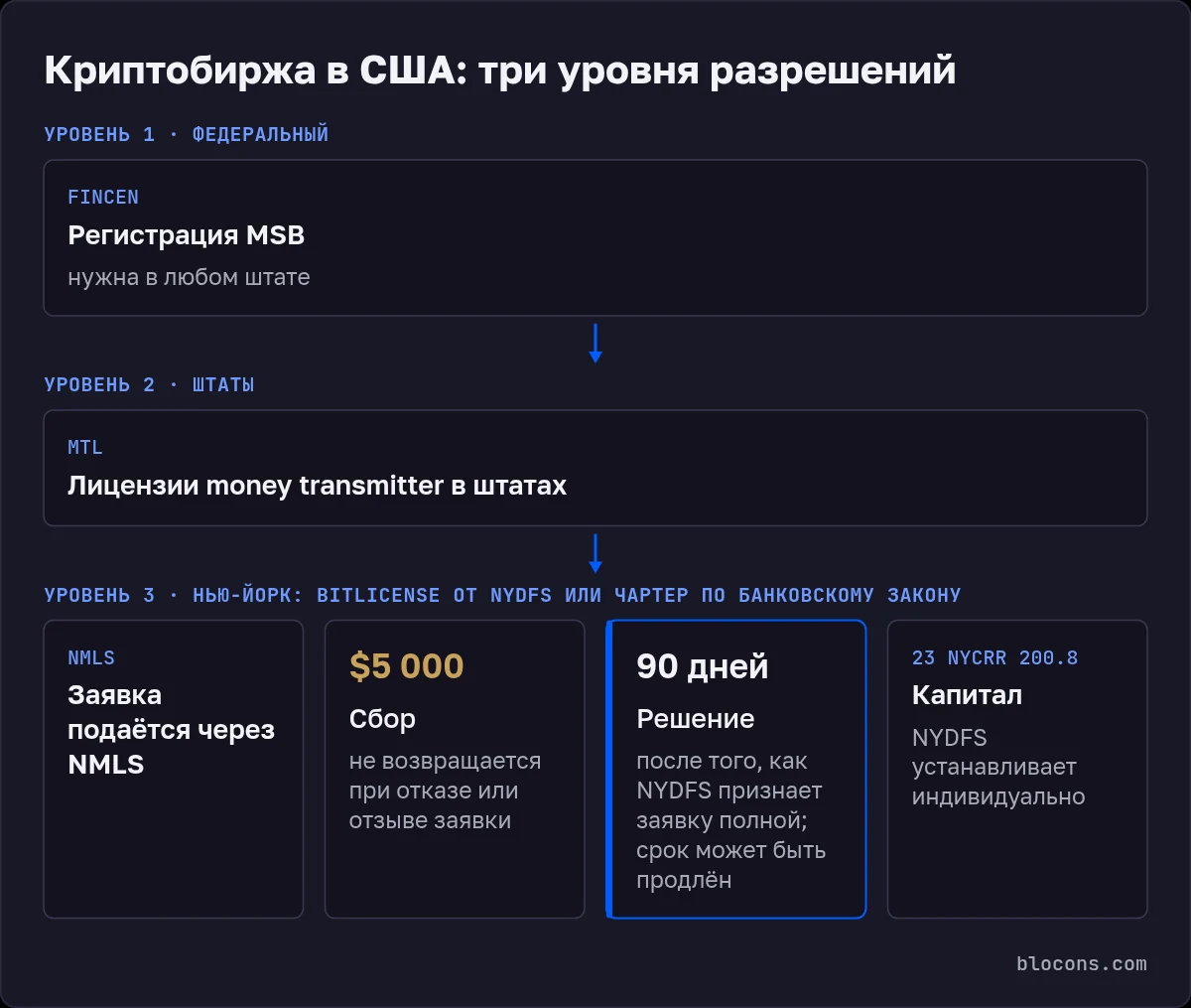 Схема лицензирования криптобиржи в США: уровень 1 — регистрация MSB в FinCEN в любом штате; уровень 2 — лицензии money transmitter штатов; уровень 3 — BitLicense от NYDFS или чартер по Банковскому закону Нью-Йорка: заявка через NMLS, невозвратный сбор $5 000, решение за 90 дней после признания заявки полной, капитал индивидуально