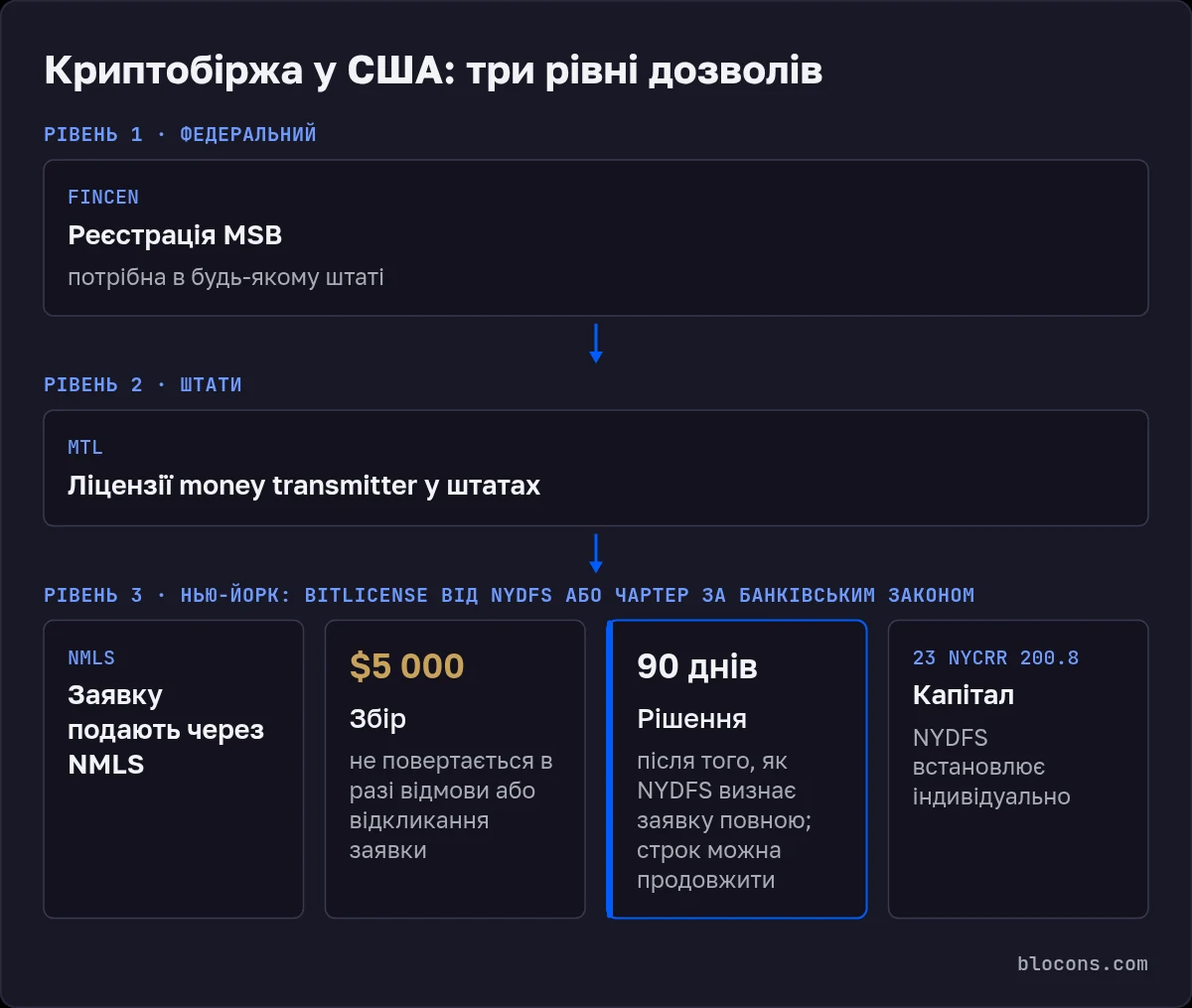 Схема ліцензування криптобіржі у США: рівень 1 — реєстрація MSB у FinCEN у будь-якому штаті; рівень 2 — ліцензії money transmitter штатів; рівень 3 — BitLicense від NYDFS або чартер за Банківським законом Нью-Йорка: заявка через NMLS, збір $5 000 без повернення, рішення за 90 днів після визнання заявки повною, капітал індивідуально